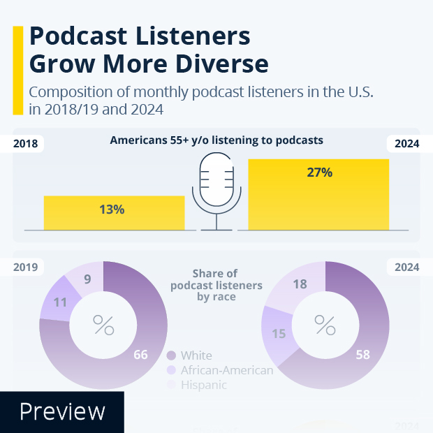 Podcast Listeners Grow More Diverse - Infographic