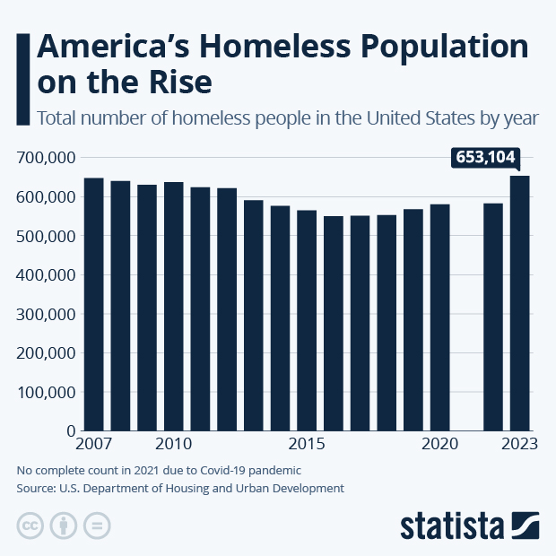 America's Homeless Population on the Rise - Infographic