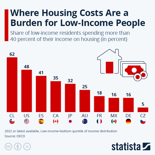 Where Housing Costs Are a Burden for Low-Income People - Infographic