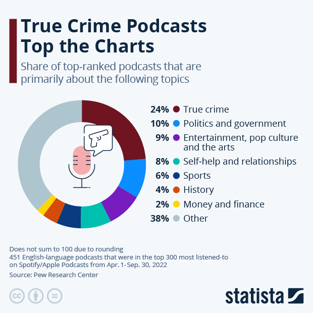 True Crime Podcasts Top the Charts - Infographic