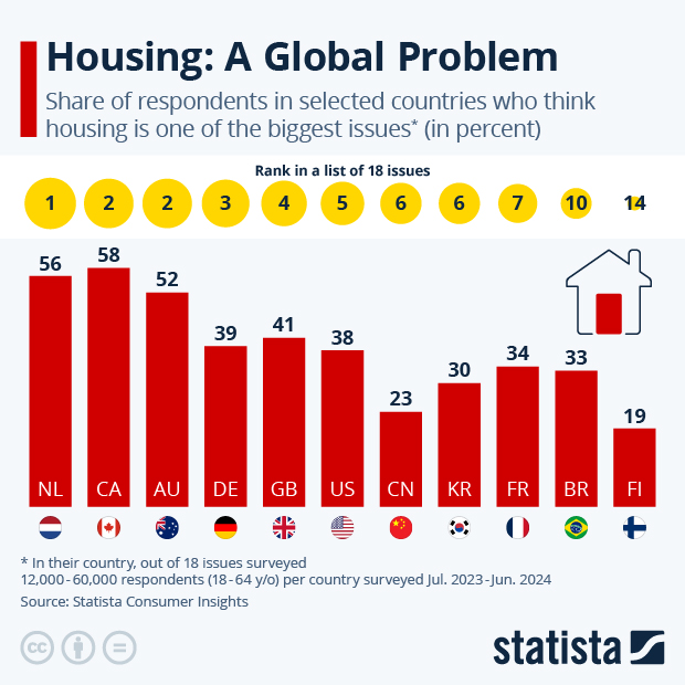 Housing: A Global Problem - Infographic