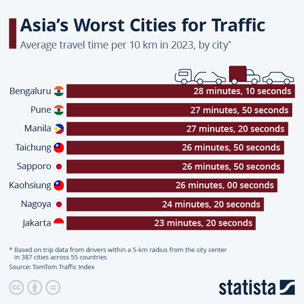 Asia's Worst Cities for Traffic - Infographic