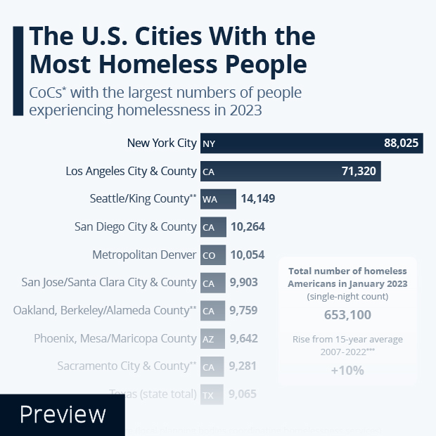 The U.S. Cities With the Most Homeless People - Infographic