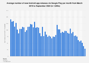 Number of monthly Google Play app releases worldwide 2019-2024