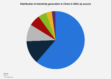 Power production breakdown in China 2023, by source