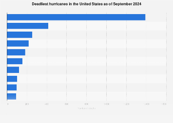 Deadliest hurricanes in the U.S. as of 2024