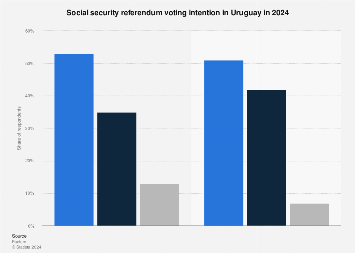 Uruguay voting intention on social security referendum 2024