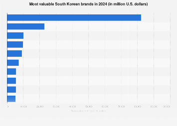 Brand value of the most valuable South Korean brands 2024